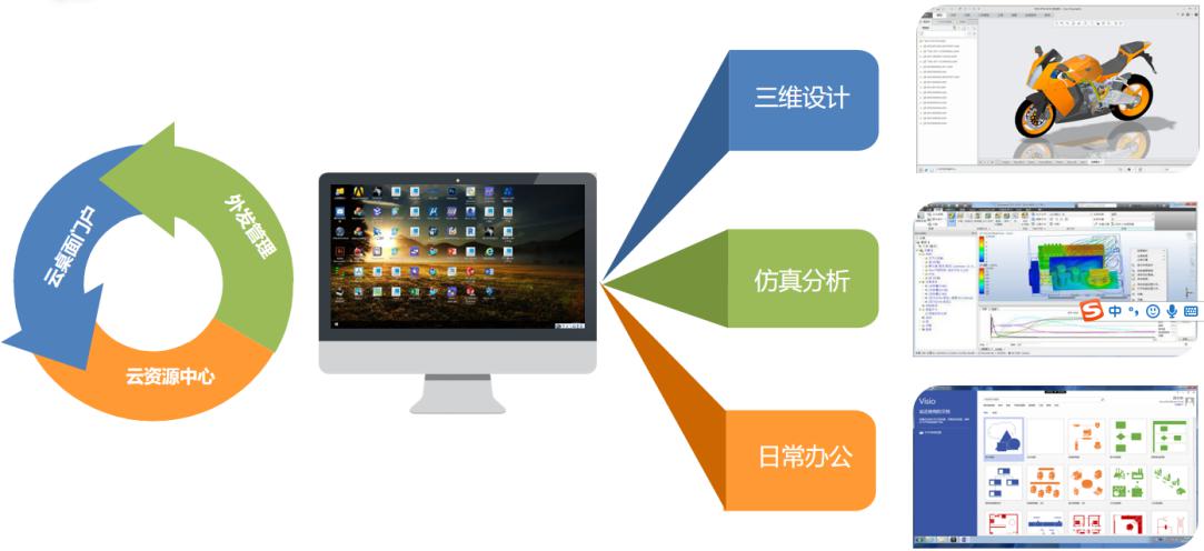 IMC工业研发云 赋能制造业数字化转型的应用软件服务